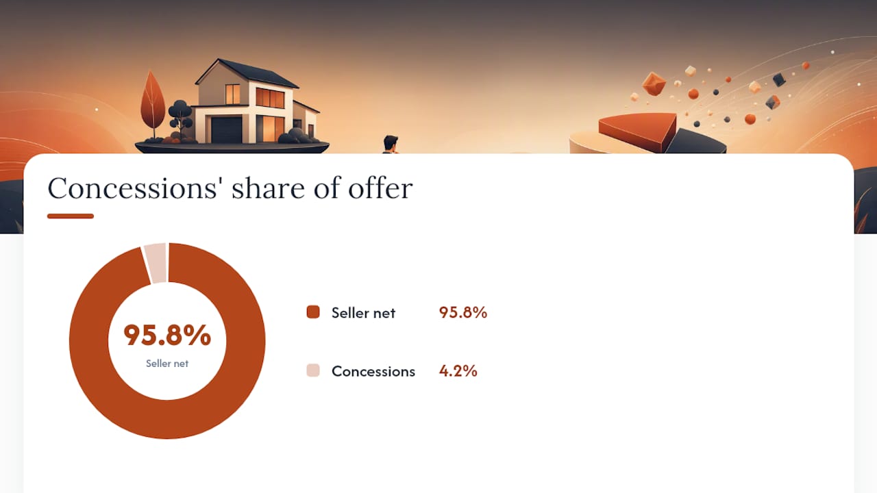How Offer Terms Quietly Erode Your Proceeds — overview diagram